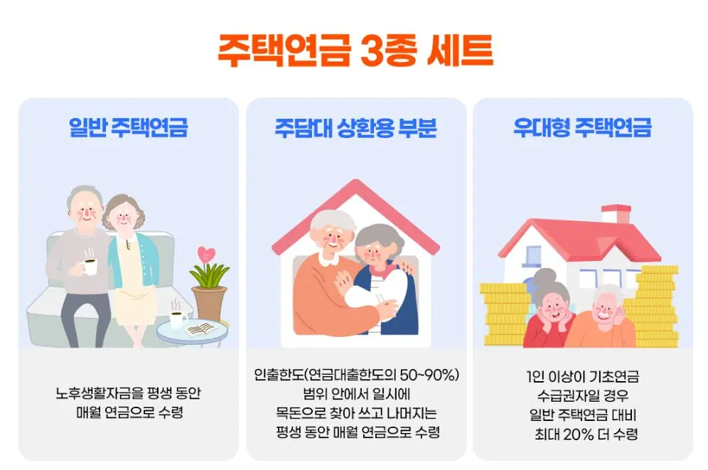 주택연금 지급 방식