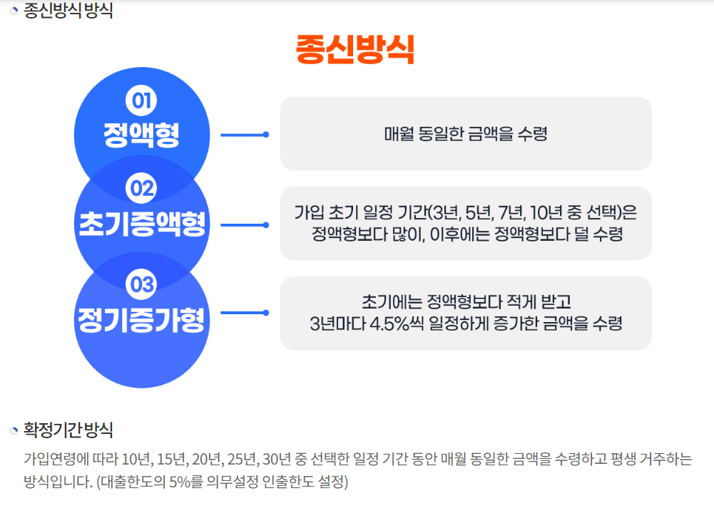 주택연금 상품 종류