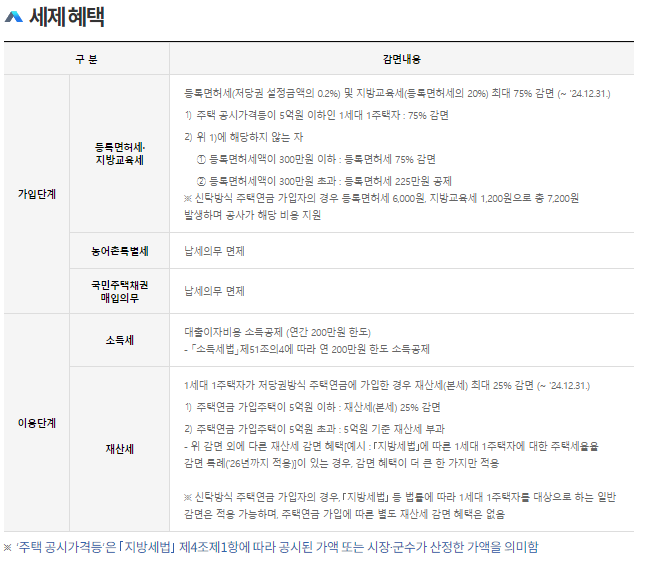 주택연금 세제혜택