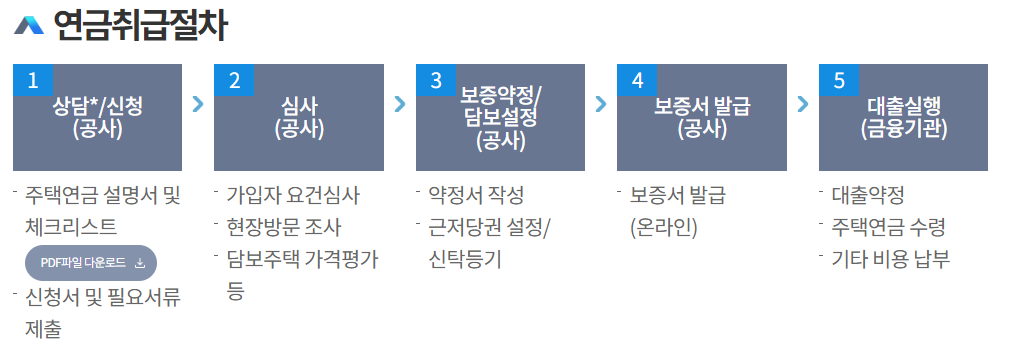 주택연금 신청 절차