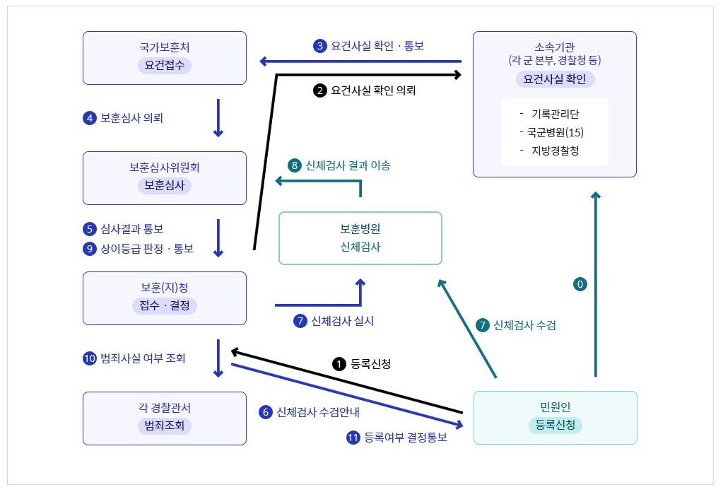 국가유공자유족 등록 절차