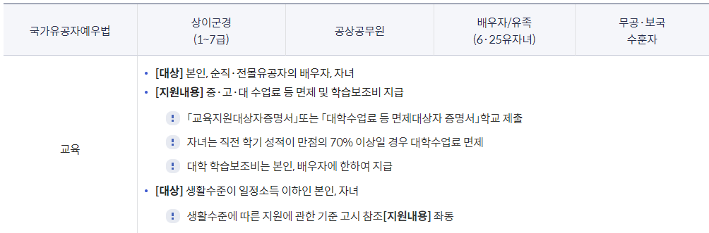 국가유공자유족 교육 지원 혜택