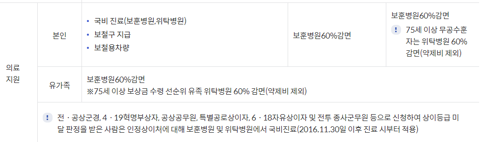 국가유공자유족 의료 지원 혜택