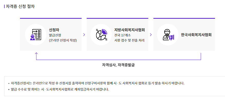 사회복지 2급 온라인 자격증 신청 절차
