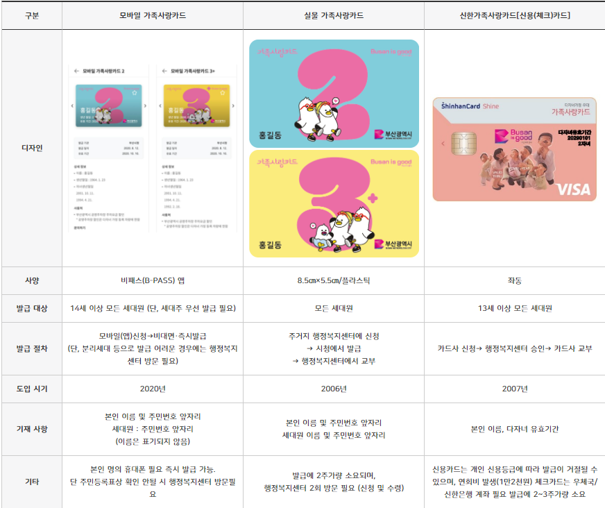 다자녀 가족사랑카드 종류 및 특징