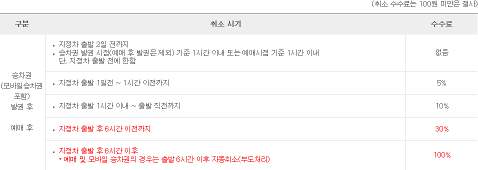 시외버스통합예매 취소 수수료 안내