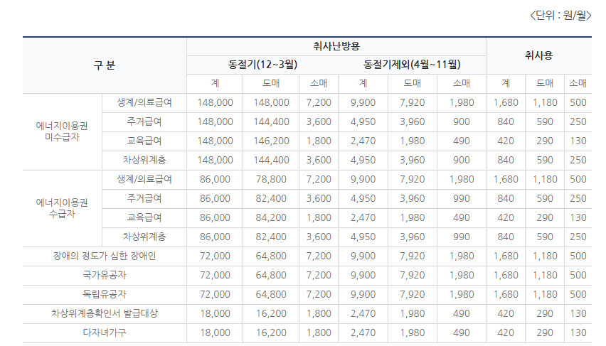요금 경감 금액